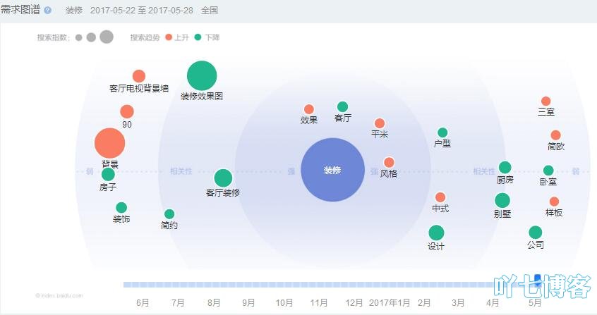 百度指數用戶(hù)需求圖譜如何分析