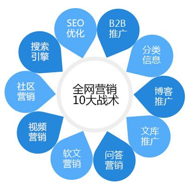 大連網(wǎng)絡(luò )營(yíng)銷(xiāo)外包服務(wù)內容