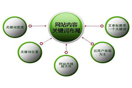 網(wǎng)站關(guān)鍵詞排名很好，流量轉換是否也非常好?