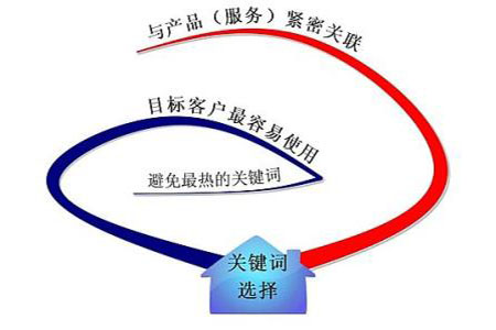 網(wǎng)站關(guān)鍵詞排名很好，流量轉換是否也非常好?